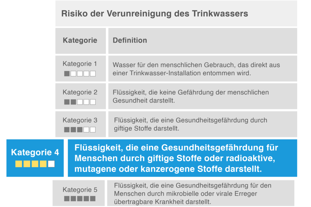 Risiko der Verunreinigung des Trinkwassers