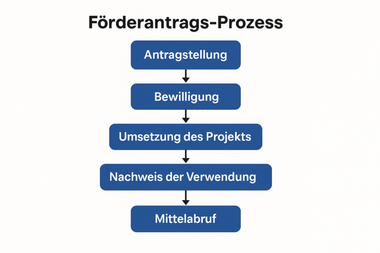 Flussdiagramm Förderantrags-Prozess: Antragstellung, Bewilligung, Umsetzung des Projekts, Verwendungsnachweis, Mittelabruf