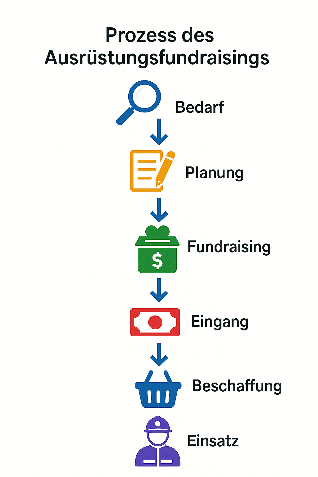 Prozess des Ausrüstungsfundraisings: Bedarf ermitteln, planen, Fundraising, Spendeneingang, Beschaffung, Einsatz