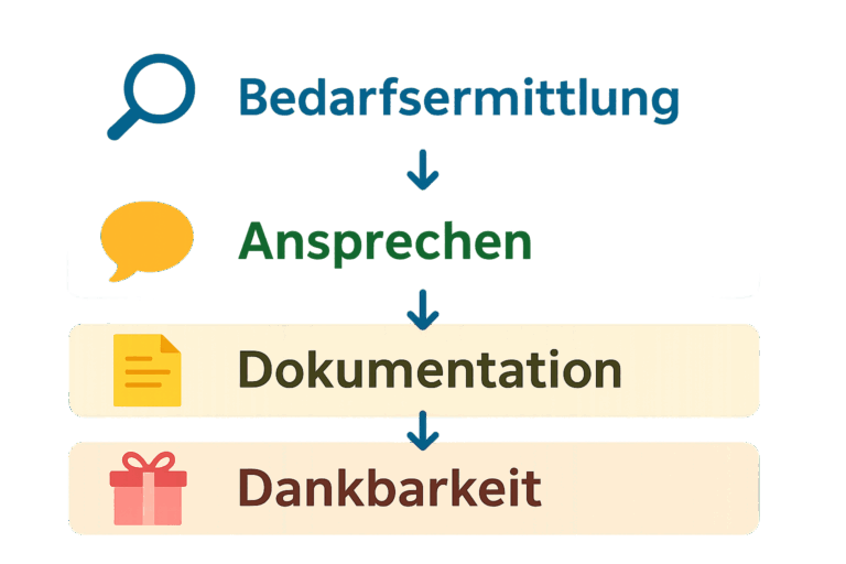 Ablauf Bedarfsermittlung, Ansprechen, Dokumentation und Dankbarkeit für Fundraising-Kontakte