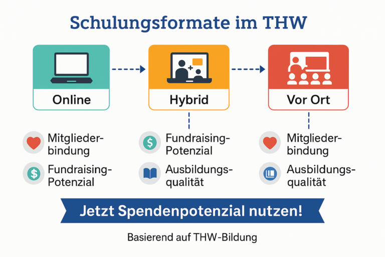Drei Schulungsformate im THW: online, hybrid und vor Ort, mit Effekten auf Mitgliederbindung und Fundraising-Potenzial