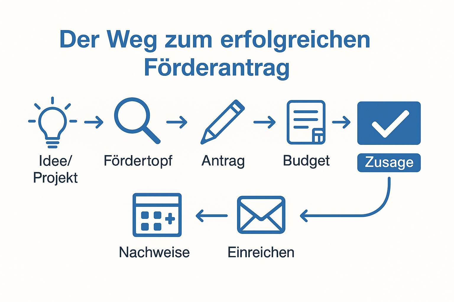 Weg zum erfolgreichen Förderantrag: Idee, Fördertopf finden, Antrag stellen, Budget, Zusage, Einreichen, Nachweise