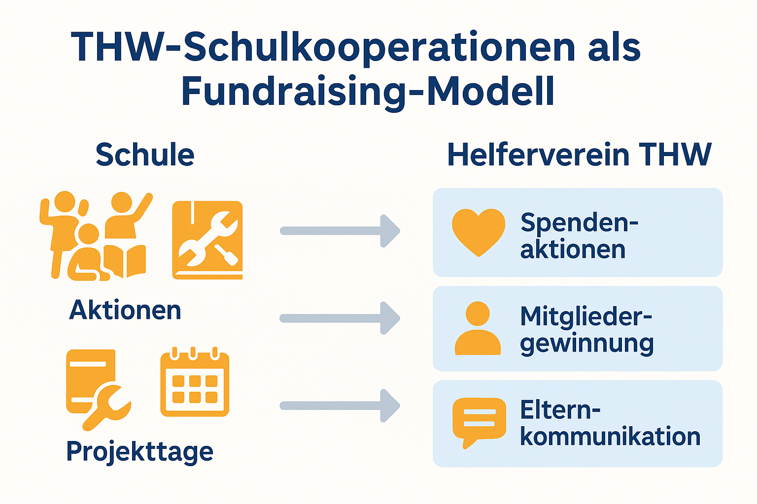 THW-Schulkooperationen als Fundraising-Modell: Aktionen und Projekttage führen zu Spendenaktionen, Mitgliedern, Elternkontakt