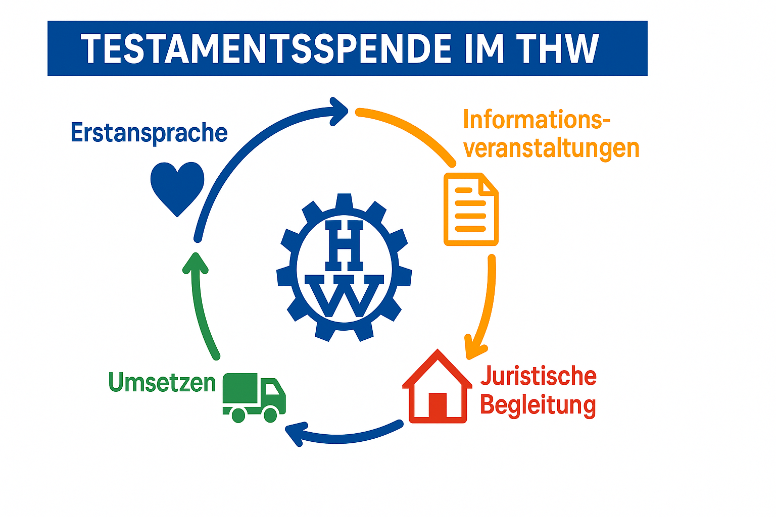Ablauf Testamentsspende im THW: Erstansprache, Informationsveranstaltungen, juristische Begleitung, Umsetzen